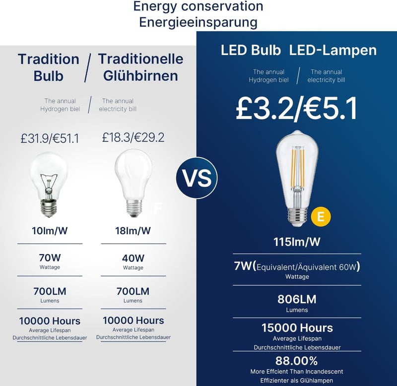 FLSNT E27 LED Vintage Izzó Mozgásérzékelős Automatikus 7W Meleg Fehér 2700K 2db