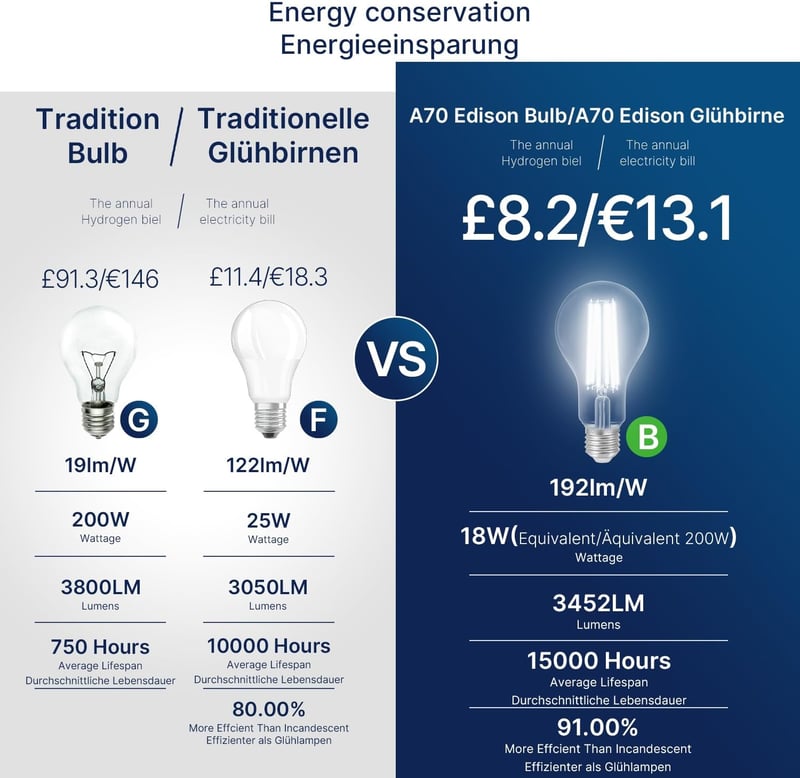 FLSNT LED Edison E27 izzó 18W 3452 lumen nappali fény 5000K 2db