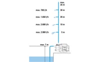 Gardena 3000/4 Basic kerti szivattyú – 3000 l/h, 600 W, rozsdamentes acél tengely, öntözőrendszerhez (9010-47) 4