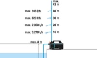 Záhradné čerpadlo Gardena 4300 Silent – 4300 l/h, 650 W, tiché zavlažovacie čerpadlo s dvojitým tesnením, energeticky úsporné (9056-20) 5