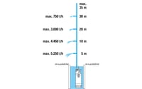 Gardena potopna tlačna pumpa 5900/4 Inox s protokom od 5900 l/h, filtrom i zaštitom od rada na suho s plovkom (1768-20) 2