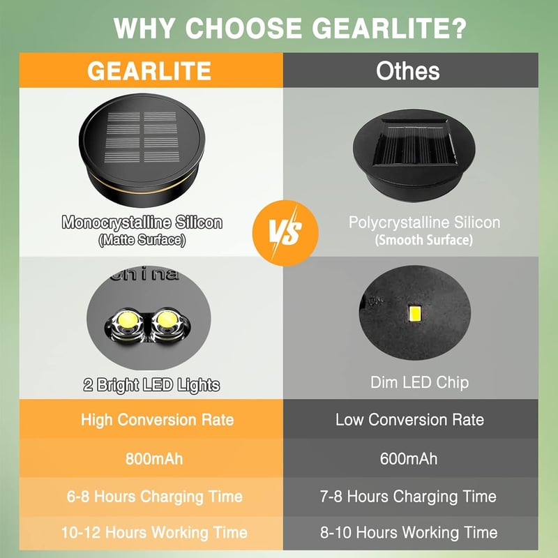 GEARLITE Napelemes lámpa csere tetőfej 8 cm, 2 LED meleg/fehér fény, 800 mAh, 2 db