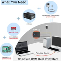 Geekworm KVM-A3 Raspberry Pi 4 KVM Over IP vezérlő szett 3