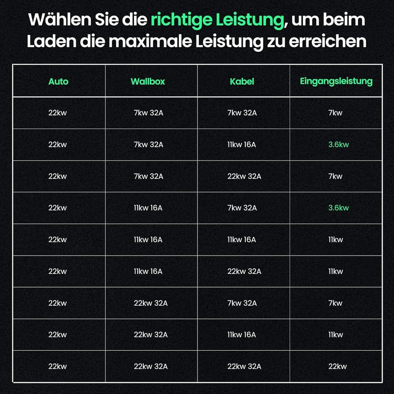 GONEO Type 2 Töltőkábel 22 kW 10m 32A elektromos autóhoz Mode 3 hordtáskával - 10 metres, 22kW 32A black