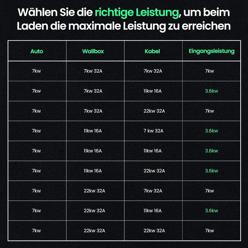 GONEO Type 2 töltőkábel 7,2 kW 32A elektromos autóhoz Mode 3 7m