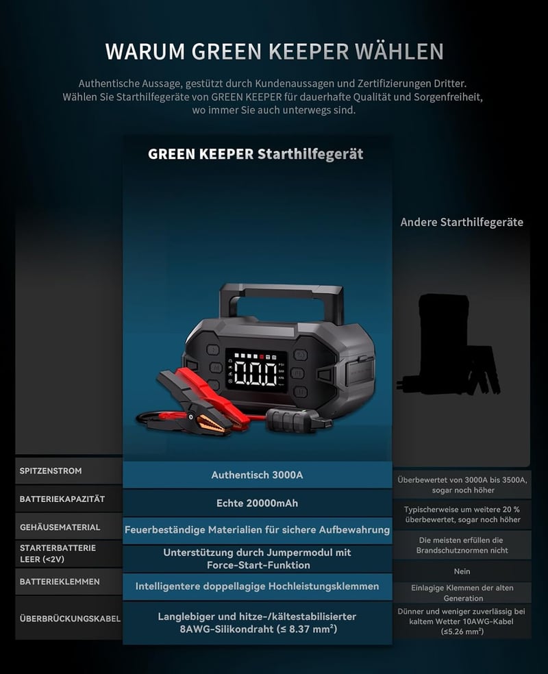 GREEN KEEPER 3000A Hordozható Indítóakkumulátor 12V Benzin Dízel Autóhoz Kompresszorral