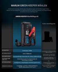 GREEN KEEPER Autó Bikázó Készlet 1000A Hordozható Powerbank 12V Indításrásegítő Benzin Dízel Akkumulátor Töltő Minden Időjárásban 6
