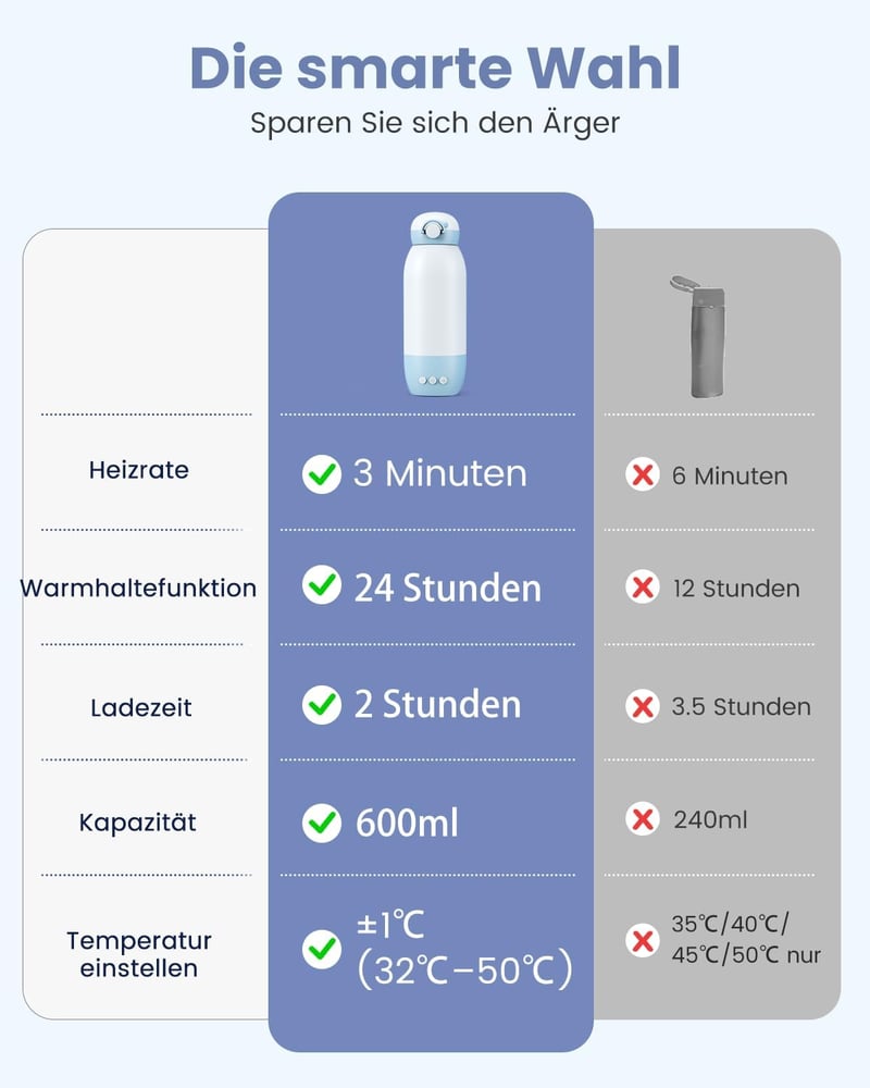 GROWNSY Hordozható Cumisüveg Melegítő Anyatej és Tápszer Számára, 10000 mAh Akkumulátor, Gyors Felmelegítés, 600ml Dupla Kapacitás