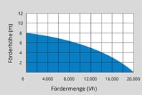 Pompă submersibilă pentru apă murdară Güde GS 1103 PI, 1100 W, 20000 l/h, înălțime de pompare 8 m, adâncime de scufundare 7 m, cu întrerupător cu flotor 9