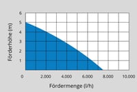 Pompă submersibilă pentru apă murdară Güde GS 4002 P, 400 W, 7500 l/h, înălțime de pompare 5 m, întrerupător cu flotor reglabil, cablu 10 m, protecție termică 8