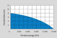 Güde GS 750.1 INOX potopna pumpa za prljavu vodu 15000 l/h, 4-stupanjska sklopka s plovkom, kućište od nehrđajućeg čelika, crno-plava, 94679 5