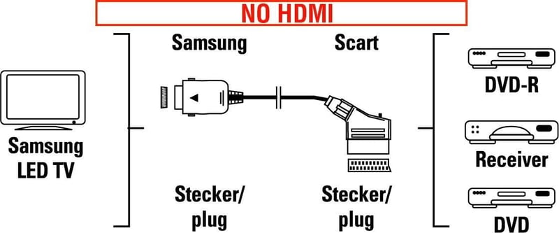 Hama SCART adapter Samsung TV-hez RGB csatlakozó fekete - Standard packaging