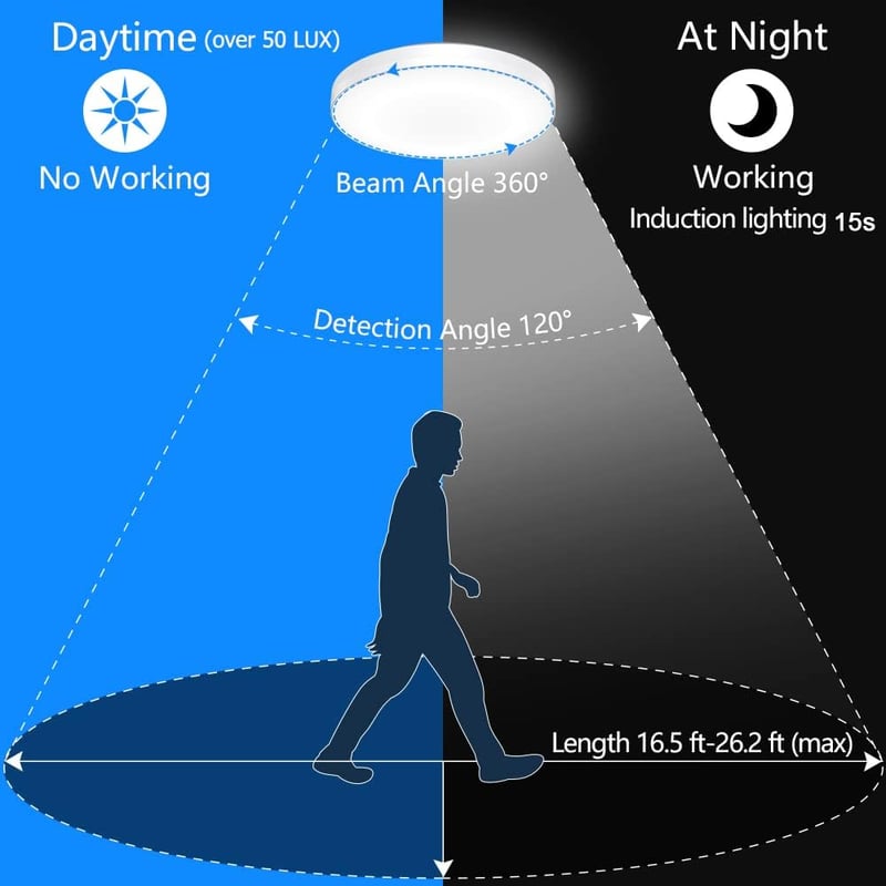 Horevo LED Mennyezeti Lámpa Mozgásérzékelővel, 12W 1200lm Radar Szenzoros Világítás Lépcsőhöz, Folyosóra, Erkélyre
