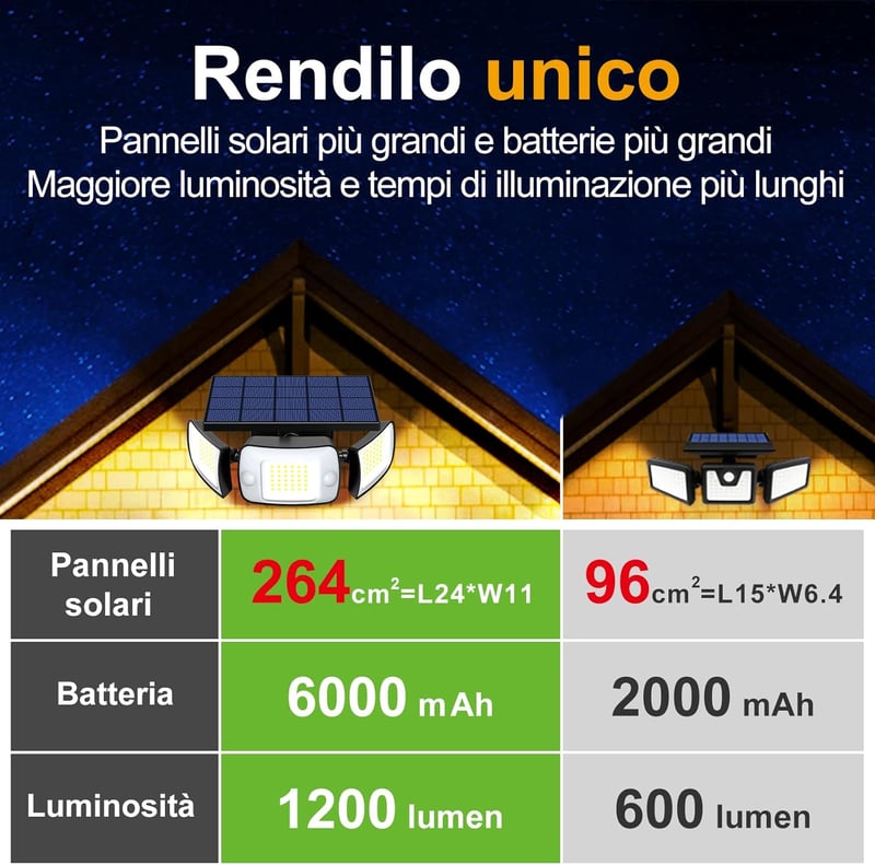 INTELAMP Napelemes Kültéri Lámpa 6000mAh 1200LM Mozgásérzékelős 270° Világítás 2db