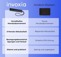 Invoxia GPS Pro Tracker 4G LTE-M lokátor v reálnom čase pre vozidlá, motocykle, bicykle a deti, s predplatným na 1 rok, výdrž batérie 120 hodín 3