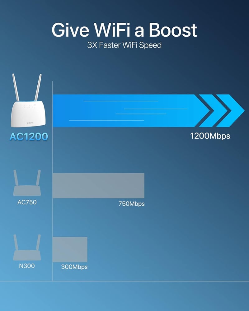 ioGiant AC1200 4G LTE Router SIM kártyához - Dual Band WiFi (867Mbps/5GHz, 300Mbps/2.4GHz), 150Mbps letöltési sebesség, 64 eszköz csatlakozt