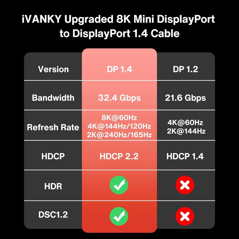 IVANKY Mini DisplayPort Kábel 2m - Videó Átvitel