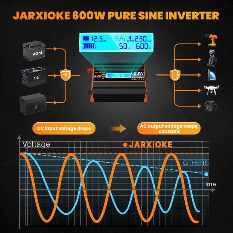 JARXIOKE 600W Színuszos Feszültségátalakító 12V-230V - Autós Inverter LCD Kijelzővel, EU Csatlakozóval, Napelemes Rendszerekhez