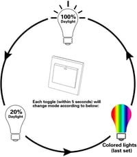 Jayool 10W E27 RGBW LED izzó távirányítóval, színváltó, időzítés, 120 szín 5