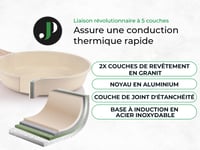 Just Perfecto 21 részes edénykészlet fedővel – Fehér gránit indukciós serpenyő és lábaskészlet, PFOS és PFOA mentes tapadásmentes bevonat 4