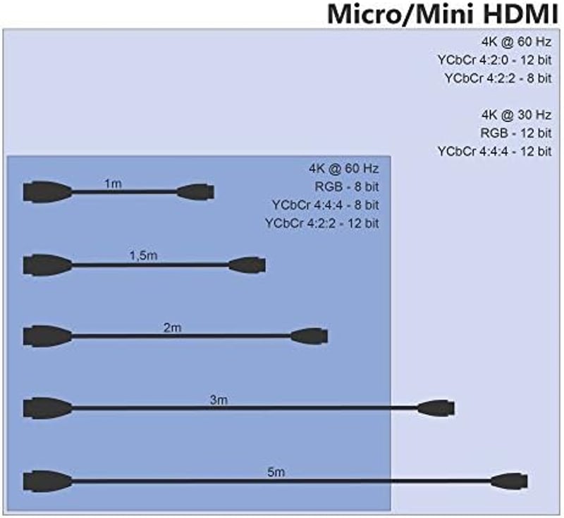 KabelDirekt 5m Mini HDMI - HDMI kábel 4K@60Hz, HDMI 2.0a