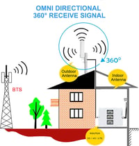 KASER 4G LTE Kültéri Antenna MIMO 698-2700 MHz SMA CRC9 TS9 12 dBi 15 km 6