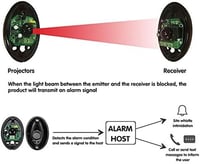 Kaser Univerzális Fotocella Pár Garázskapuhoz - Infravörös Biztonsági Fénysorompó 15m Hatótávolsággal 12V/24V AC/DC Relé Kimenettel 2