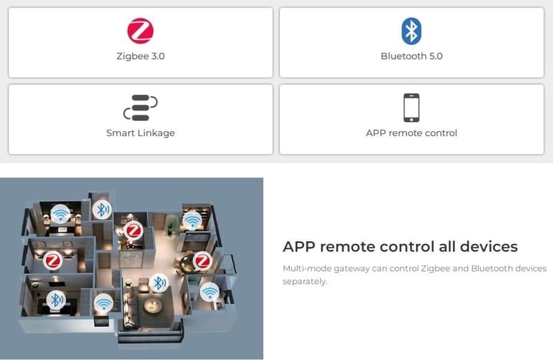 LIGHTEU Milight Miboxer Zigbee 3.0 Gateway - Okosotthon vezérlő központ, TUYA Smart APP támogatás, Bluetooth Mesh hangvezérlés, WiFi, okoste