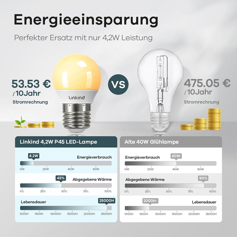 Linkind E27 Dimmelhető LED Gömb Izzó, 4.2W, 40W Helyett, 2700K Meleg Fehér, 470 Lumen, Energiatakarékos P45/G45 Lámpa, 6 db Csomag