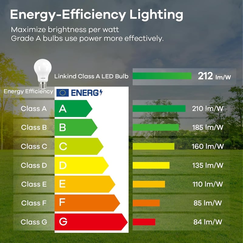 Linkind E27 Vintage LED Izzó, 3.8W=60W, 2700K Meleg Fehér, A Energiaosztály, 806 Lumen, 320° Szórási Szög, Átlátszó Üveg, 2 db