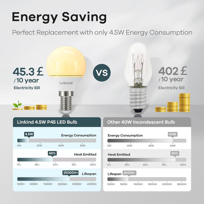 Linkind P45 LED Izzó Beltéri Világításhoz - Energiatakarékos Lámpa Otthoni Használatra, Kompakt 4,5 cm Méretben
