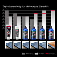 Leštiaca pasta na autolaky Liqui Moly Hochglanzpolitur na odstránenie hologramov – 500 ml 2