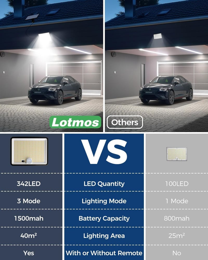 LOTMOS 342 LED napelemes kültéri lámpa mozgásérzékelővel, IP65 vízálló, 3 módú reflektor távirányítóval