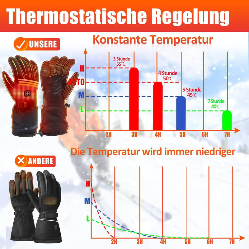 LOTTBUTY Fűthető Kesztyű Férfi Női Unisex 7.4V 5000mAh Akkumulátoros 4 Hőfok Vízálló Téli Motoros Kerékpáros Síelés