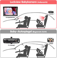 LUCKVIEW Baba Autós Tükör 5 Hüvelykes 1080P HD Kijelzővel, Éjjellátó Kamerával, 3X Zoom, 360° Forgatható Hátsó Ülés Monitor 7