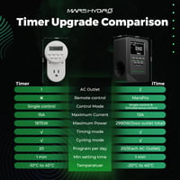 MARS Hydro ITime 2 v 1 digitálny inteligentný časovač s dvojitou zásuvkou, ovládaním cez aplikáciu, 12 nastaveniami zapnutia/vypnutia, pre domáce použitie a pestovanie rastlín 6