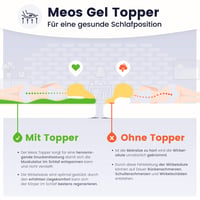 Meos gélový penový topper na matrace a boxspring postele, vyrobený v Nemecku, 50 kg/m3, biely, 140x200 cm, poťah prateľný do 60 °C 5