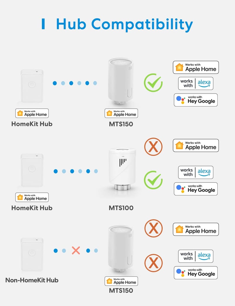 Meross Okos Radiátor Termosztát 2 db - Hub Szükséges, WiFi Fűtésszabályzó, HomeKit, Alexa, Google Asszisztens Kompatibilis, Hangvezérlés