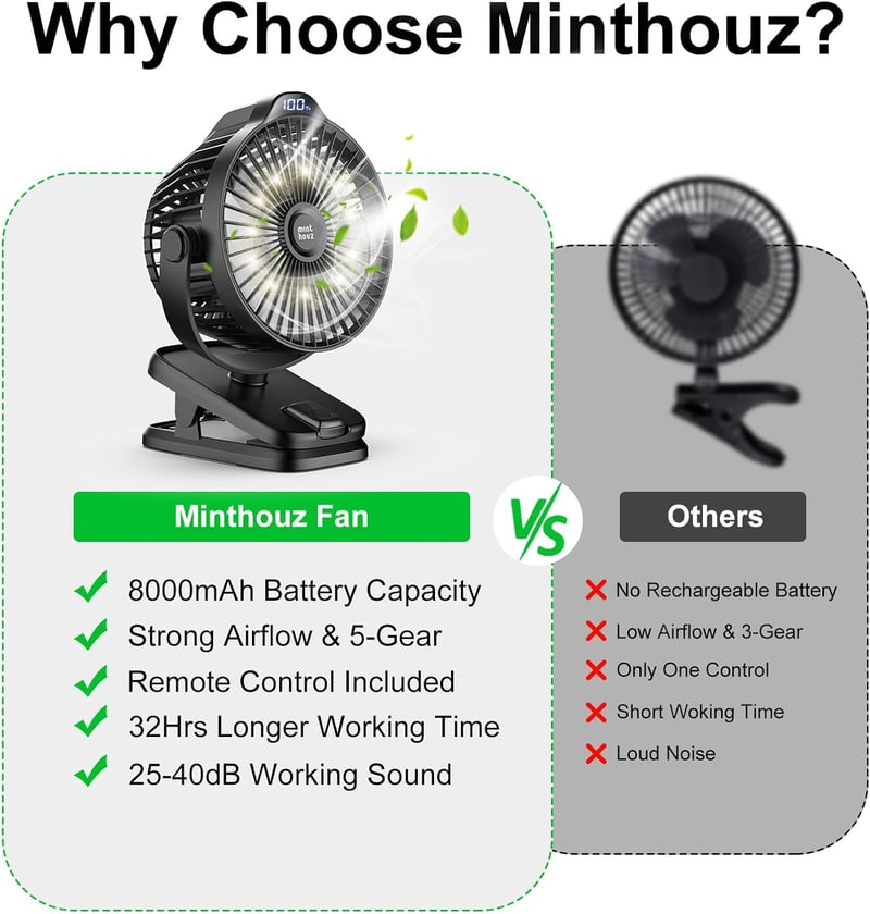 Minthouz Klippes Ventilátor USB 8000mAh, 5 Fokozat, Hordozható Mini Ventilátor Kempinghez