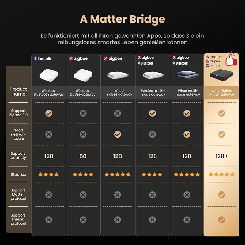 MIUCDA Zigbee Matter Thread Gateway okos otthon automatizáláshoz Alexa Google HomeKit - brown