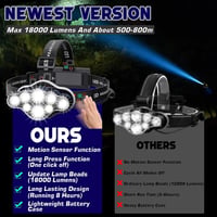 MLIAIMCE 18000 Lumens LED fejlámpa 8 üzemmód USB töltős vízálló horgászat kamp 2