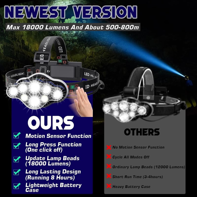 MLIAIMCE 18000 Lumens LED fejlámpa 8 üzemmód USB töltős vízálló horgászat kamp