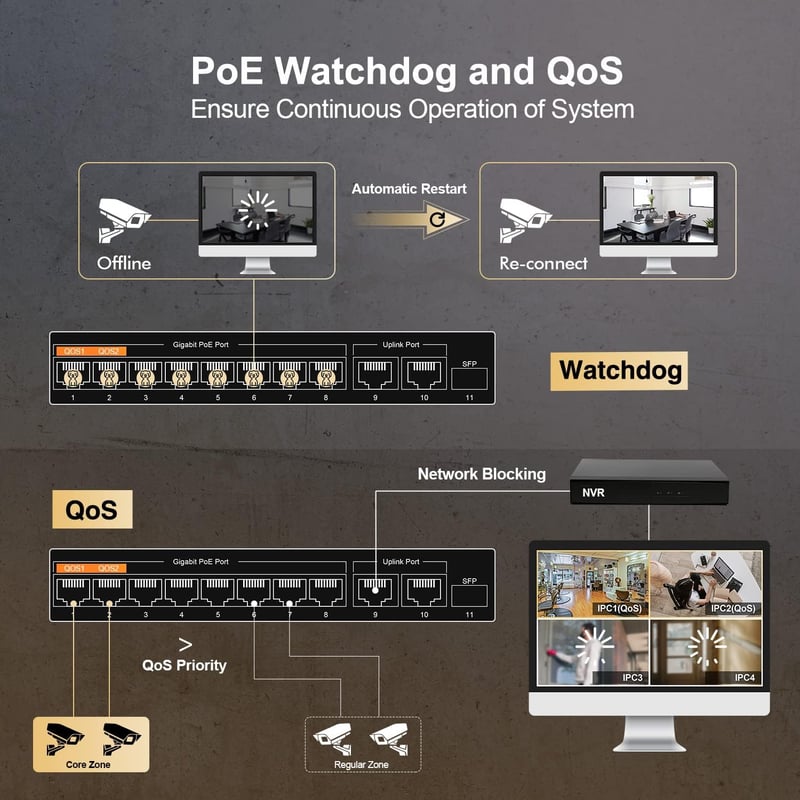 MokerLink 11 Portos Gigabit PoE Switch - 8 PoE+ Port, 2 Gigabit Uplink, 1 SFP Port, 120W AI Felismerés, QoS, Plug & Play Hálózati Switch