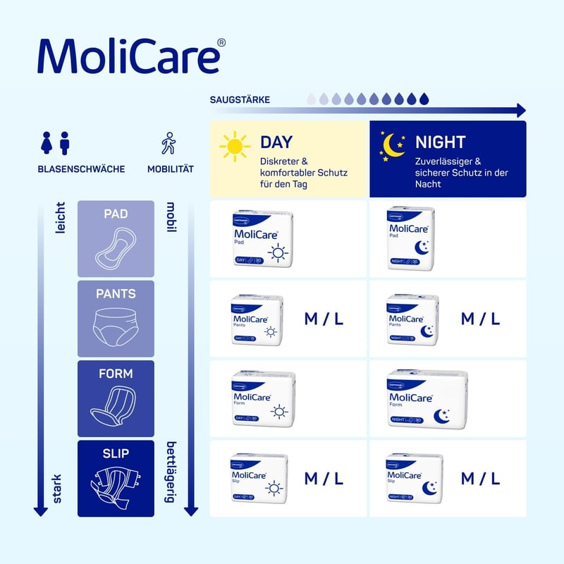MoliCare Form Night Large éjszakai inkontinencia betét 30 db - női és férfi - Pack of 30, Night