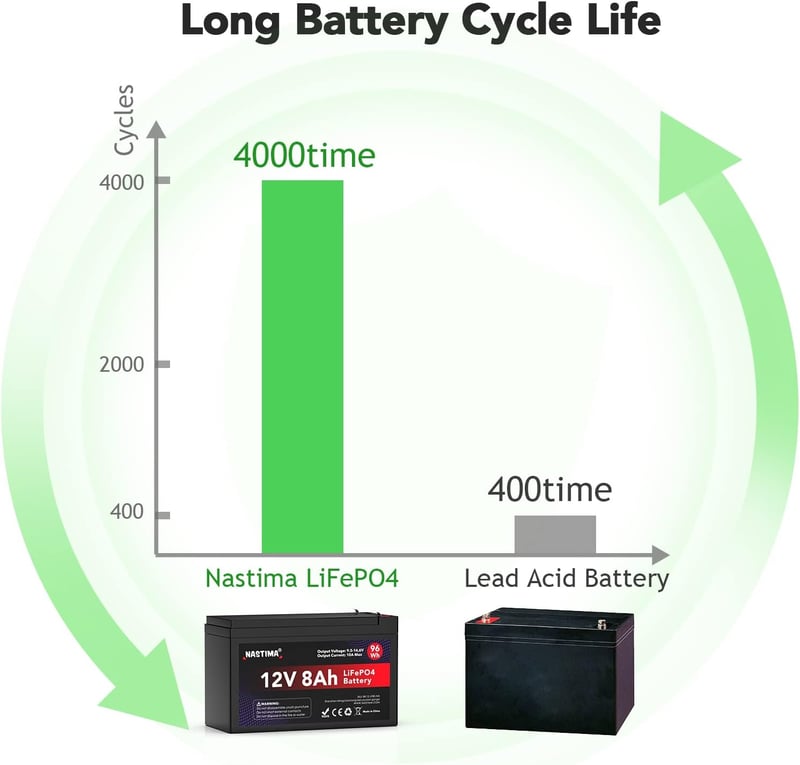 NASTIMA 12V 8Ah LiFePO4 Akkumulátor BMS Védelemmel, 4000 Ciklus, Napelem Rendszerhez