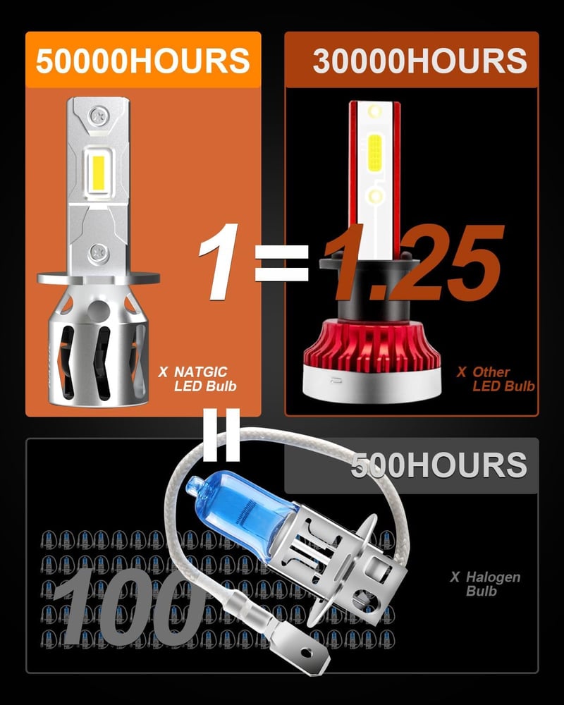 NATGIC H3 LED Fényszóró Izzó 16000LM 80W 6500K Xenon Fehér Autó Lámpa