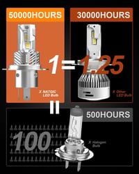 NATGIC H4 LED fényszóró izzó 20000LM 100W 6500K xenon fehér autó lámpa 7