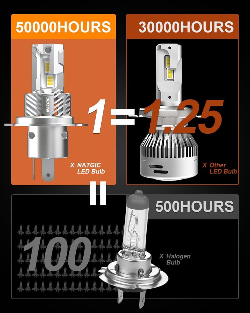 NATGIC H4 LED fényszóró izzó 20000LM 100W 6500K xenon fehér autó lámpa