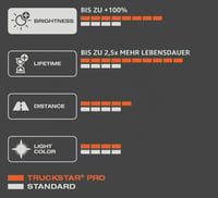 Halogénová žiarovka do svetlometov Osram Truckstar PRO 64215TSP H7, +120 % jasu, 24 V – 1 ks 6