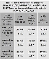 Încărcător acumulator Parkside PLGK 12 A2 12V 2,4A pentru seria X12V Team Black 4